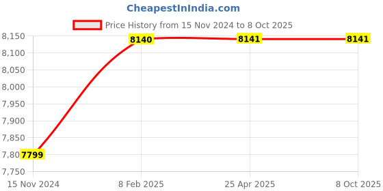 industrybuying.com TP-link TP-link TL-SG2210P 8-Port Gigabit Smart PoE Switch with 2 Combo SFP Slots tp-link Price History Graph from 15 Nov 2024 to 7 Oct 2025