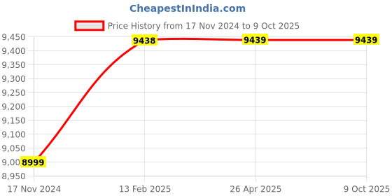industrybuying.com TP-link VIGI 4 MP Outdoor Full Color 3x Dual Lens Varifocal Pan Tilt Network Camera, VIGI C540V tp-link Price History Graph from 17 Nov 2024 to 9 Oct 2025