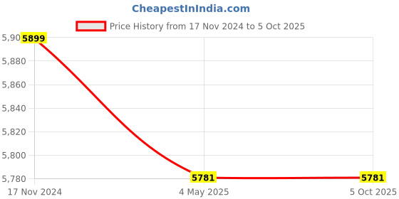 industrybuying.com TP-link VIGI 5 MP Outdoor Full Color Bullet Network Camera, C350 4mm tp-link Price History Graph from 17 Nov 2024 to 5 Oct 2025