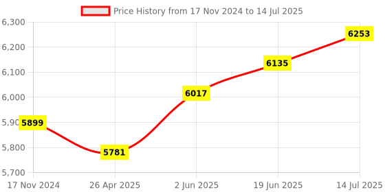 industrybuying.com TP-link VIGI 5 MP Outdoor Full Color Bullet Network Camera, C350 6mm tp-link Price History Graph from 17 Nov 2024 to 14 Jul 2025
