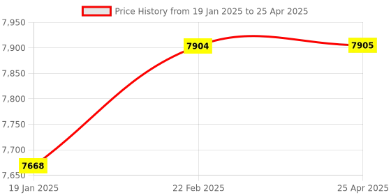 industrybuying.com TP-link VIGI 5 MP Outdoor Full Color Bullet Network Camera, C355 4mm tp-link Price History Graph from 19 Jan 2025 to 25 Apr 2025