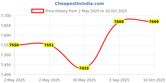 industrybuying.com TP-link VIGI Full-Color Turret Network Camera White 4 MP 2.8/4 mm Focal Length, InSight S445 tp-link Price History Graph from 2 May 2025 to 10 Oct 2025