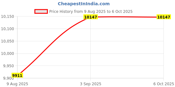 industrybuying.com TP-link VIGI Full-Color Turret Network Camera White 8 MP 2.8/4 mm Focal Length, InSight S485 tp-link Price History Graph from 9 Aug 2025 to 5 Oct 2025