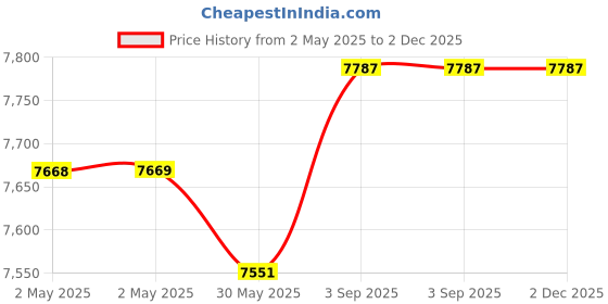 industrybuying.com TP-link VIGI Outdoor Full-Color Bullet Network Camera White 4 MP 2.8/4/6 mm Focal Length, InSight S345 tp-link Price History Graph from 2 May 2025 to 2 Dec 2025