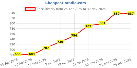 industrybuying.com TR FASTENINGS BOLT, HEX HEAD, STEEL, M6X30, PK100, M6 30 HH88BL Z100 (Pack of 100 Pcs) tr fastenings Price History Graph from 25 Apr 2025 to 28 Nov 2025