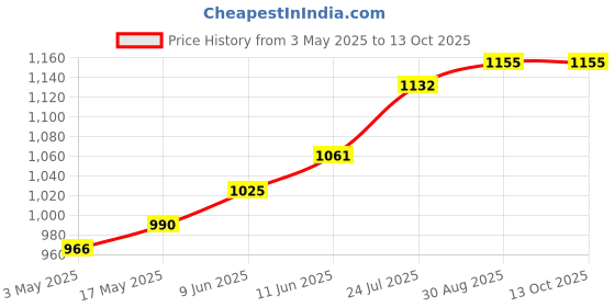 industrybuying.com TR FASTENINGS BRASS INSERT, UNHEADED, M3, PK100, M3-UHBRFLSF (Pack of 100 Pcs) tr fastenings Price History Graph from 3 May 2025 to 12 Oct 2025