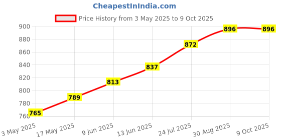 industrybuying.com TR FASTENINGS BRASS INSERT, UNHEADED, M3, PK100, M3-UHBRHESF (Pack of 100 Pcs) tr fastenings Price History Graph from 3 May 2025 to 9 Oct 2025