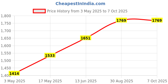 industrybuying.com TR FASTENINGS BRASS INSERT, UNHEADED, M4, PK100, M4-UHBRFLSF (Pack of 100 Pcs) tr fastenings Price History Graph from 3 May 2025 to 7 Oct 2025