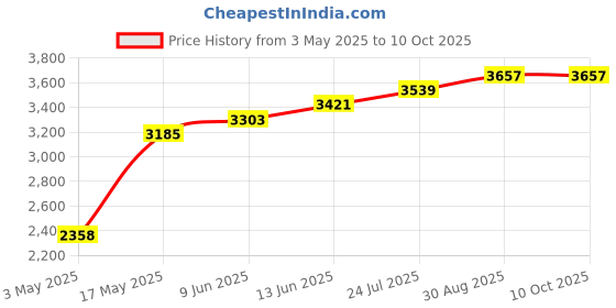 industrybuying.com TR FASTENINGS BRASS INSERT, UNHEADED, M4, PK100, M4-UHBRXPSF (Pack of 100 Pcs) tr fastenings Price History Graph from 3 May 2025 to 10 Oct 2025