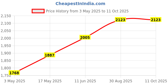 industrybuying.com TR FASTENINGS BRASS INSERT, UNHEADED, M5, PK100, M5-UHBRFLSF (Pack of 100 Pcs) tr fastenings Price History Graph from 3 May 2025 to 11 Oct 2025