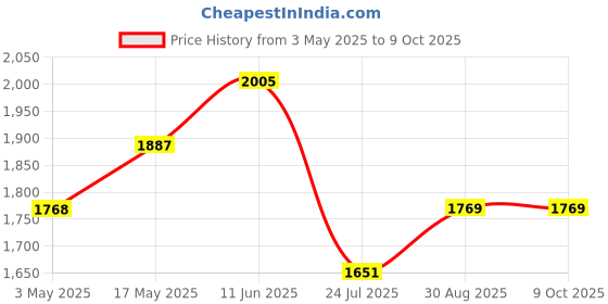 industrybuying.com TR FASTENINGS BRASS INSERT, UNHEADED, M5, PK100, M5-UHBRHESF (Pack of 100 Pcs) tr fastenings Price History Graph from 3 May 2025 to 8 Oct 2025