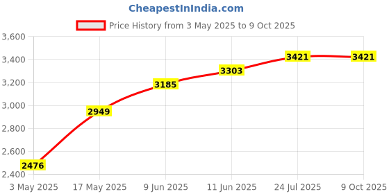 industrybuying.com TR FASTENINGS BRASS INSERT, UNHEADED, M6, PK100, M6-UHBRHESF (Pack of 100 Pcs) tr fastenings Price History Graph from 3 May 2025 to 9 Oct 2025