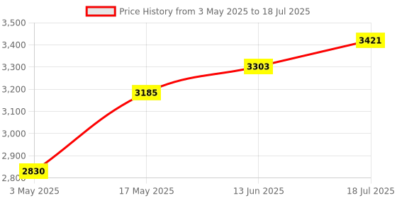 industrybuying.com TR FASTENINGS BRASS INSERT, UNHEADED, M6, PK100, M6-UHBRXPSF (Pack of 100 Pcs) tr fastenings Price History Graph from 3 May 2025 to 18 Jul 2025
