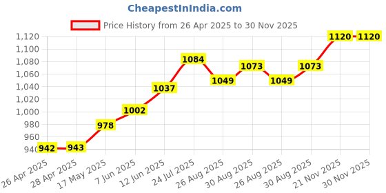 industrybuying.com TR FASTENINGS CAGE NUT, WIDE, M6, CARBON STEEL, PK50, M6-CNSTWZ50 (Pack of 50 Pcs) tr fastenings Price History Graph from 26 Apr 2025 to 30 Nov 2025