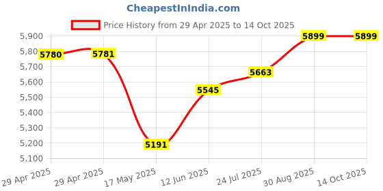 industrybuying.com TR FASTENINGS CARD GUIDE, DEEP CHANNEL, 6.4MM, PK50, TRRDC-600 (Pack of 50 Pcs) tr fastenings Price History Graph from 29 Apr 2025 to 9 Oct 2025