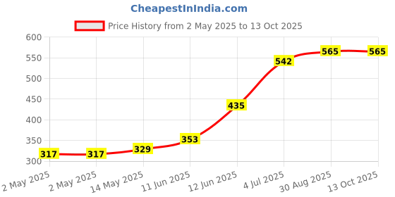 industrybuying.com TR FASTENINGS CRINKLE WASHER, BERYLLIUM COPPER, M3, M3-CWBCWAS100- (Pack of 100 Pcs) tr fastenings Price History Graph from 2 May 2025 to 13 Oct 2025