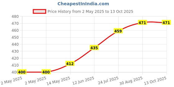 industrybuying.com TR FASTENINGS CRINKLE WASHER, BERYLLIUM COPPER, M5, M5-CWBCWAS50- (Pack of 50 Pcs) tr fastenings Price History Graph from 2 May 2025 to 12 Oct 2025