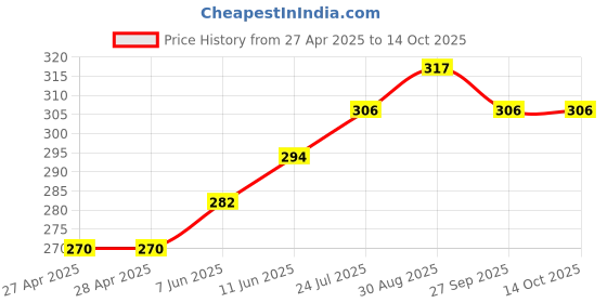 industrybuying.com TR FASTENINGS CRINKLE WASHER, SS A2, 2.3MM, 4.6MM, DM2-CWA2WAS100BS4463 (Pack of 100 Pcs) tr fastenings Price History Graph from 27 Apr 2025 to 13 Oct 2025