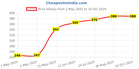 industrybuying.com TR FASTENINGS CRINKLE WASHER, SS A2, 2.8MM, 5.8MM, DM2.5-CWA2WAS100BS4463 (Pack of 100 Pcs) tr fastenings Price History Graph from 2 May 2025 to 13 Oct 2025