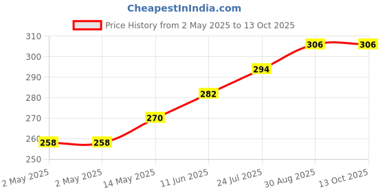 industrybuying.com TR FASTENINGS CRINKLE WASHER, SS A2, 3.32MM, 6.4MM, DM3-CWA2WAS100BS4463 (Pack of 100 Pcs) tr fastenings Price History Graph from 2 May 2025 to 13 Oct 2025