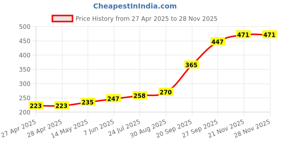 industrybuying.com TR FASTENINGS CRINKLE WASHER, SS A2, 3.82MM, 6.9MM, DM3.5-CWA2WAS100BS4463 (Pack of 100 Pcs) tr fastenings Price History Graph from 27 Apr 2025 to 27 Nov 2025