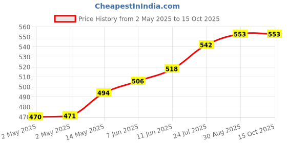 industrybuying.com TR FASTENINGS CRINKLE WASHER, SS A2, 4.42MM, 8.1MM, DM4-CWA2WAS100BS4463 (Pack of 100 Pcs) tr fastenings Price History Graph from 2 May 2025 to 14 Oct 2025