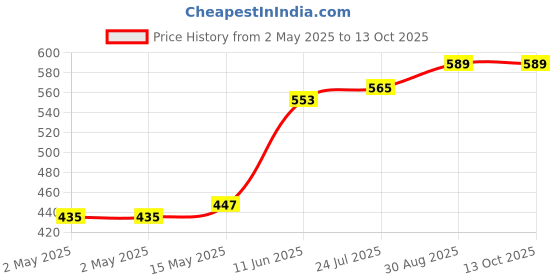 industrybuying.com TR FASTENINGS CRINKLE WASHER, SS A2, 5.42MM, 9.2MM, DM5-CWA2WAS100BS4463 (Pack of 100 Pcs) tr fastenings Price History Graph from 2 May 2025 to 12 Oct 2025