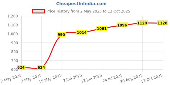 industrybuying.com TR FASTENINGS CRINKLE WASHER, SS A2, 6.55MM, 11.5MM, DM6-CWA2WAS100BS4463 (Pack of 100 Pcs) tr fastenings Price History Graph from 2 May 2025 to 12 Oct 2025