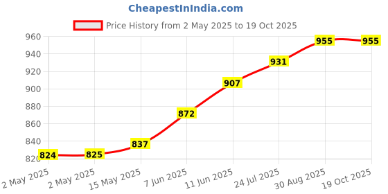 industrybuying.com TR FASTENINGS CRINKLE WASHER, SS A2, 8.55MM, 15MM, DM8-CWA2WAS100BS4463 (Pack of 100 Pcs) tr fastenings Price History Graph from 2 May 2025 to 17 Oct 2025