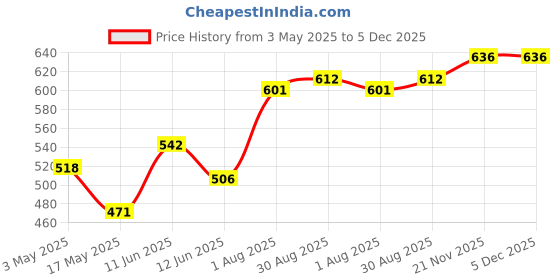 industrybuying.com TR FASTENINGS CSK HEAD POZIDRIV WOOD SCREW, STEEL, 10G, N10 2.000 KRSTWT Z100 (Pack of 100 Pcs) tr fastenings Price History Graph from 3 May 2025 to 5 Dec 2025
