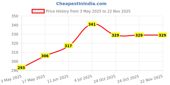 industrybuying.com TR FASTENINGS CSK HEAD POZIDRIV WOOD SCREW, STEEL, 6G, N6 0.750 KRSTWT Z100 (Pack of 100 Pcs) tr fastenings Price History Graph from 3 May 2025 to 21 Nov 2025