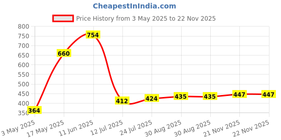 industrybuying.com TR FASTENINGS CSK HEAD POZIDRIV WOOD SCREW, STEEL, 8G, N8 0.750 KRSTWT Z100 (Pack of 100 Pcs) tr fastenings Price History Graph from 3 May 2025 to 21 Nov 2025