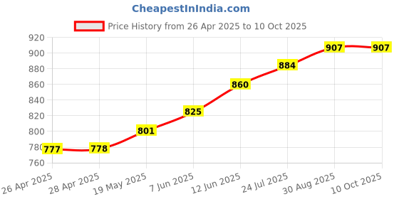 industrybuying.com TR FASTENINGS DOME NUT, BZP, M3, PK100, M3- DNST-Z100- (Pack of 100 Pcs) tr fastenings Price History Graph from 26 Apr 2025 to 10 Oct 2025