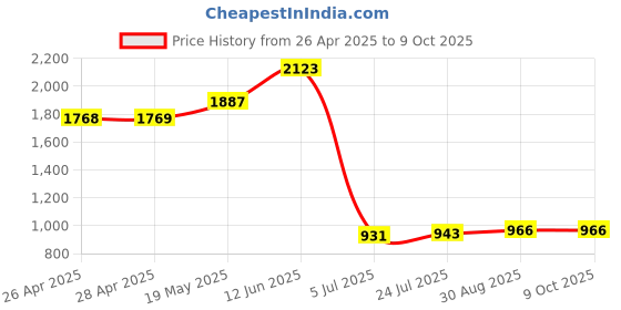 industrybuying.com TR FASTENINGS DOME NUT, BZP, M5, PK100, M5- DNST-Z100- (Pack of 100 Pcs) tr fastenings Price History Graph from 26 Apr 2025 to 8 Oct 2025