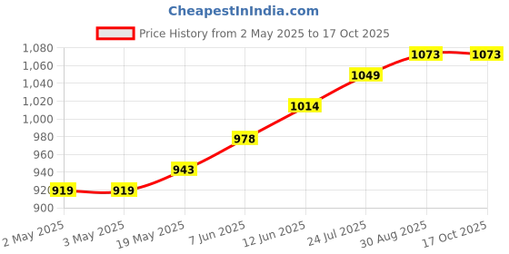 industrybuying.com TR FASTENINGS DOME NUT, BZP, M6, PK100, M6- DNST-Z100- (Pack of 100 Pcs) tr fastenings Price History Graph from 2 May 2025 to 16 Oct 2025