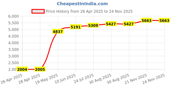 industrybuying.com TR FASTENINGS DOME NUT, HEX, M4, NYLON 6.6, NATURAL, TRNNE 1587 M4 (Pack of 100 Pcs) tr fastenings Price History Graph from 26 Apr 2025 to 23 Nov 2025