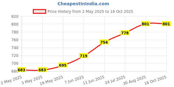 industrybuying.com TR FASTENINGS DOME NUT, S/S, A2, M4, PK50, M4- DNA2-S50- (Pack of 50 Pcs) tr fastenings Price History Graph from 2 May 2025 to 15 Oct 2025