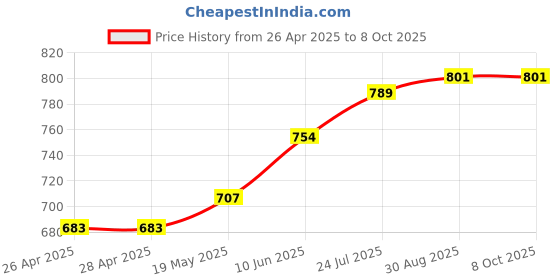 industrybuying.com TR FASTENINGS DOME NUT, S/S, A2, M5, PK50, M5- DNA2-S50- (Pack of 50 Pcs) tr fastenings Price History Graph from 26 Apr 2025 to 8 Oct 2025
