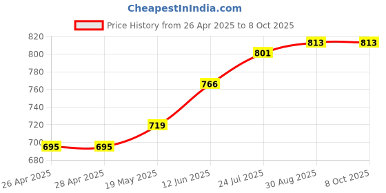 industrybuying.com TR FASTENINGS DOME NUT, S/S, A2, M6, PK50, M6- DNA2-S50- (Pack of 50 Pcs) tr fastenings Price History Graph from 26 Apr 2025 to 7 Oct 2025