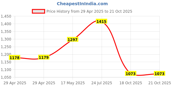 industrybuying.com TR FASTENINGS FEET, RIVET, THERMOPLAST, BLACK, 4.2MM, TRFF-005P4X5 (Pack of 50 Pcs) tr fastenings Price History Graph from 29 Apr 2025 to 20 Oct 2025