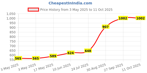 industrybuying.com TR FASTENINGS FIBRE WASHER, M10, 10.4MM, 21MM, PK100, DM10-PWFI-BG10- (Pack of 100 Pcs) tr fastenings Price History Graph from 3 May 2025 to 11 Oct 2025