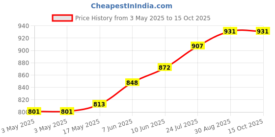 industrybuying.com TR FASTENINGS FIBRE WASHER, M12, 12.5MM, 24MM, PK100, DM12-PWFI-BG10- (Pack of 100 Pcs) tr fastenings Price History Graph from 3 May 2025 to 14 Oct 2025