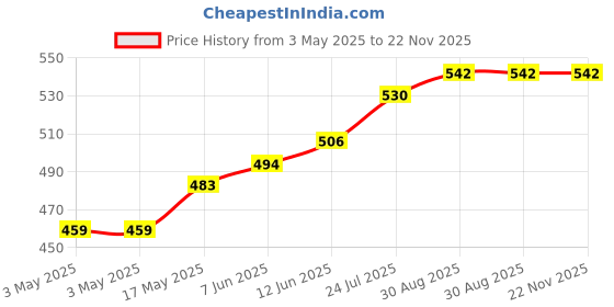 industrybuying.com TR FASTENINGS FIBRE WASHER, M2.5, 2.8MM, 6.5MM, PK100, DM2.5-PWFI-BG10- (Pack of 100 Pcs) tr fastenings Price History Graph from 3 May 2025 to 22 Nov 2025