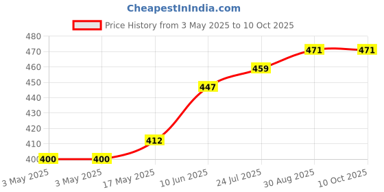 industrybuying.com TR FASTENINGS FIBRE WASHER, M4, 4.4MM, 9MM, PK100, DM4-PWFI-BG10- (Pack of 100 Pcs) tr fastenings Price History Graph from 3 May 2025 to 10 Oct 2025
