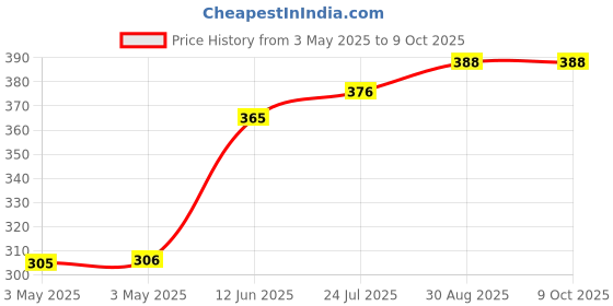 industrybuying.com TR FASTENINGS FIBRE WASHER, M5, 5.4MM, 10MM, PK100, DM5-PWFI-BG10- (Pack of 100 Pcs) tr fastenings Price History Graph from 3 May 2025 to 9 Oct 2025