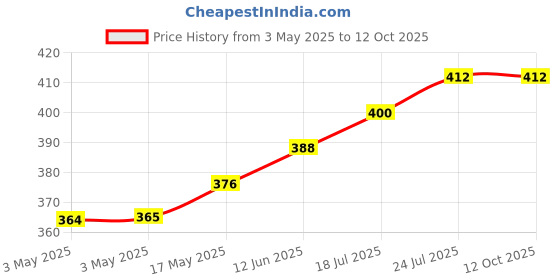 industrybuying.com TR FASTENINGS FIBRE WASHER, M6, 6.4MM, 12.5MM, PK100, DM6-PWFI-BG10- (Pack of 100 Pcs) tr fastenings Price History Graph from 3 May 2025 to 12 Oct 2025