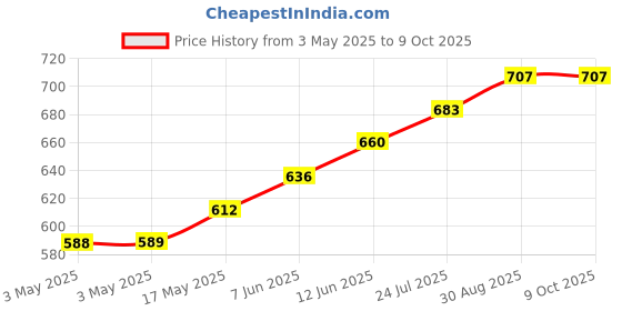 industrybuying.com TR FASTENINGS FIBRE WASHER, M8, 8.4MM, 17MM, PK100, DM8-PWFI-BG10- (Pack of 100 Pcs) tr fastenings Price History Graph from 3 May 2025 to 9 Oct 2025