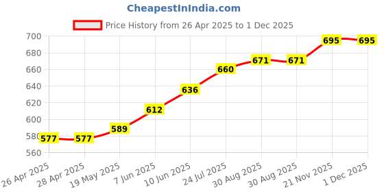 industrybuying.com TR FASTENINGS FLANGE NUT, SERRATED, BZP, M8, PK100, M8- SFST-Z100- (Pack of 100 Pcs) tr fastenings Price History Graph from 26 Apr 2025 to 30 Nov 2025