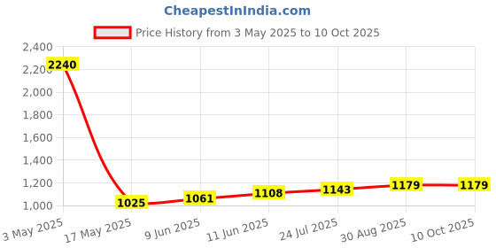 industrybuying.com TR FASTENINGS FLAT/CSK HEAD SLOTTED SCREW, STEEL, M3, M330KSBRMCS100- (Pack of 100 Pcs) tr fastenings Price History Graph from 3 May 2025 to 10 Oct 2025