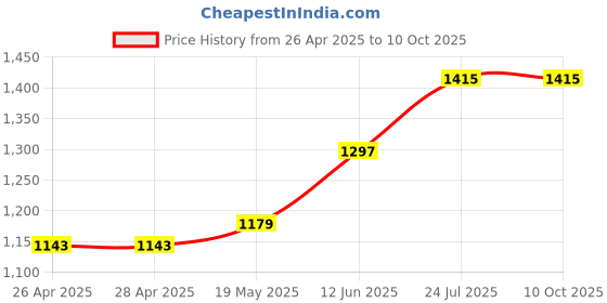 industrybuying.com TR FASTENINGS FULL NUT, BRASS, NP, M5, PK100, M5- HFBR-N100- (Pack of 100 Pcs) tr fastenings Price History Graph from 26 Apr 2025 to 10 Oct 2025